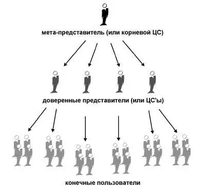 Сеть доверия Сеть доверия объединяет обе предыдущие модели также привнося - фото 12