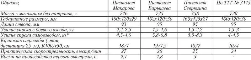 На испытания были представлены по два образца приведенные границы усилий - фото 36