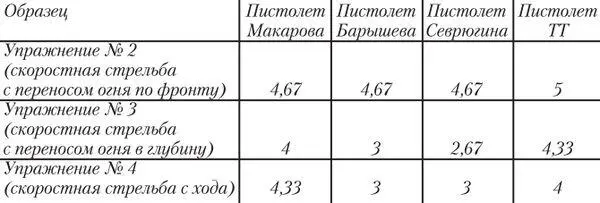 В таблице приведены средние из трёх попыток оценки выполнения - фото 37