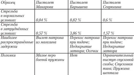 Как видно из приведённых результатов преимущество пистолета Макарова перед - фото 38