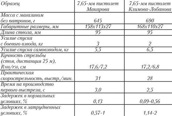 Доработанный по замечаниям полигона 765мм пистолет КлимоваЛобанова был - фото 42