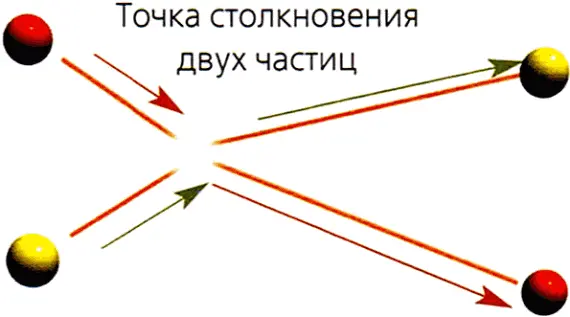 2 Вот что происходит при взаимодействии двух частиц хотя эффект может быть и - фото 49