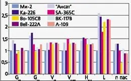 Рис 3 Сравнение легких вертолетов по летнотехническим характеристикам - фото 38