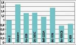 Рис 8 Сравнение пассажирских легких вертолетов по часовой производительности - фото 43