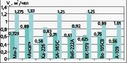 Рис 11 Сравнение пассажирских легких вертолетов по относительному объему - фото 47