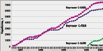 Рис 1 Наработка вертолетов Ка32А11ВС по месяцам Рис 2 Наработка - фото 55