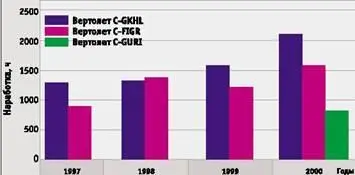 Рис 2 Наработка вертолетов Ка32А11ВС по годам Рис 3 Суммарная наработка - фото 56
