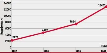 Рис 3 Суммарная наработка вртолетов Рис 4 Структура годового фонда - фото 57