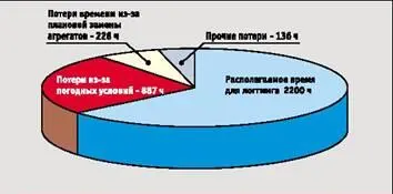 Рис 4 Структура годового фонда светлого времни года Брмтанской Колумбии 3446 - фото 58