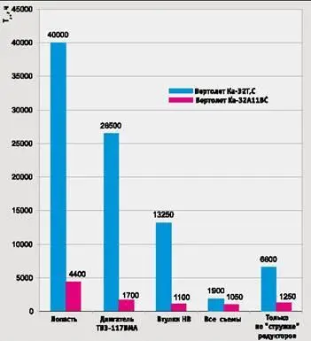 Рис С Показатели Тдс агрегатов вертолетов Ка32А11ВС н Ка32Т Ка32С - фото 62