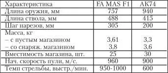 Винтовка FA MAS F1 относится к классу индивидуального автоматического оружия - фото 3