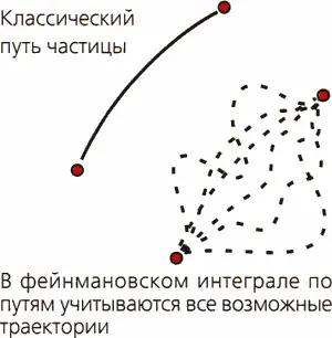 В обыденном мире предметы перемещаются из исходной точки в конечную только по - фото 89