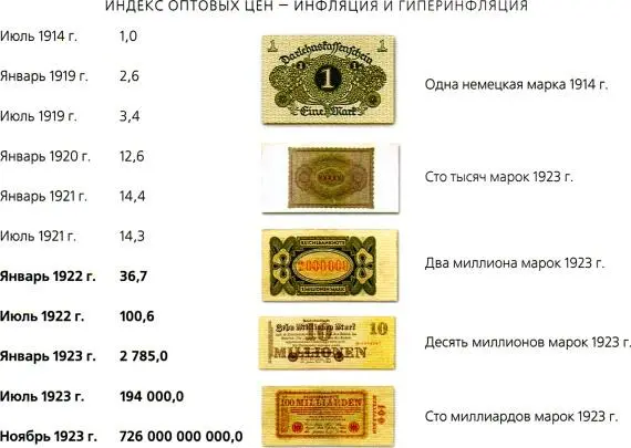 Рис 316 Инфляция в Германии началась после окончания Первой мировой войны и - фото 98