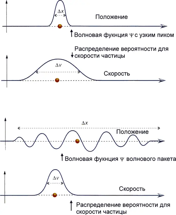 Рис 44 Волновая функция определяет вероятности того что частица будет иметь - фото 111
