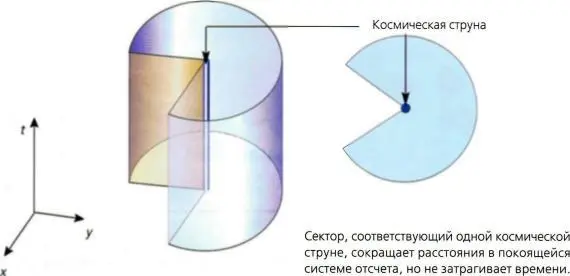 Рис 56 Космическая струна вырезает сектор из пространствавремени Подобным - фото 148