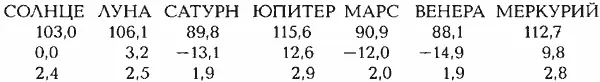СРЕДНЕЕ ОТКЛОНЕНИЕ ПЛАНЕТ ОТ СЕРЕДИНЫ СОЗВЕЗДИЯ БЛИЗНЕЦОВ 97 град Юлианский - фото 23