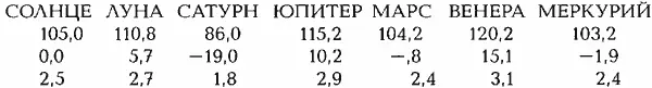 СРЕДНЕЕ ОТКЛОНЕНИЕ ПЛАНЕТ ОТ СЕРЕДИНЫ СОЗВЕЗДИЯ БЛИЗНЕЦОВ 76 град Проверка - фото 27