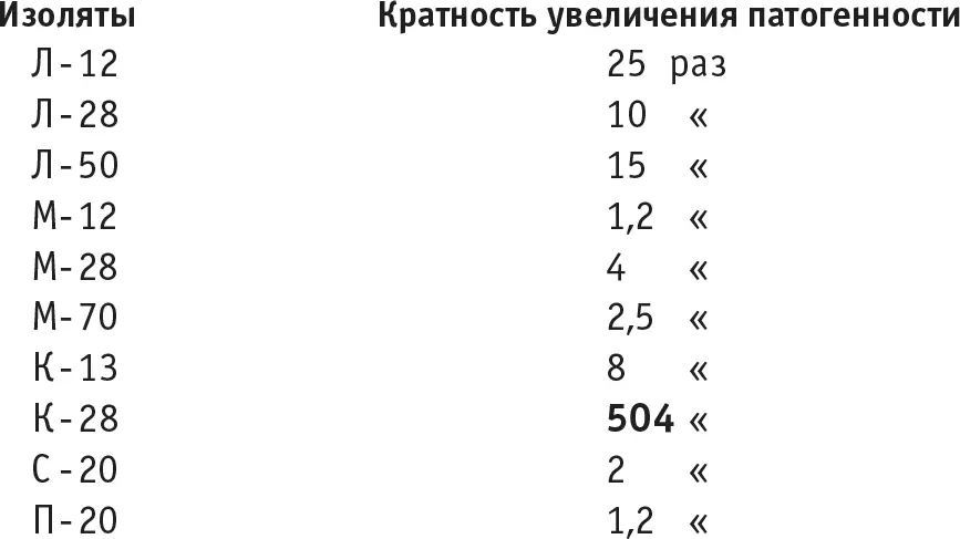В пяти случаях у выделенных изолятов регистрировалось весьма незначительное по - фото 37
