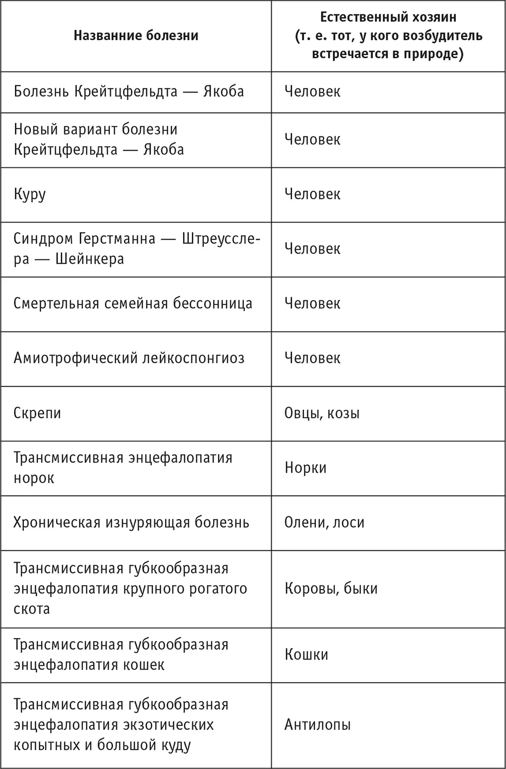 От прионных болезней к проблеме старения и смерти Инфекционная прелюдия - фото 39