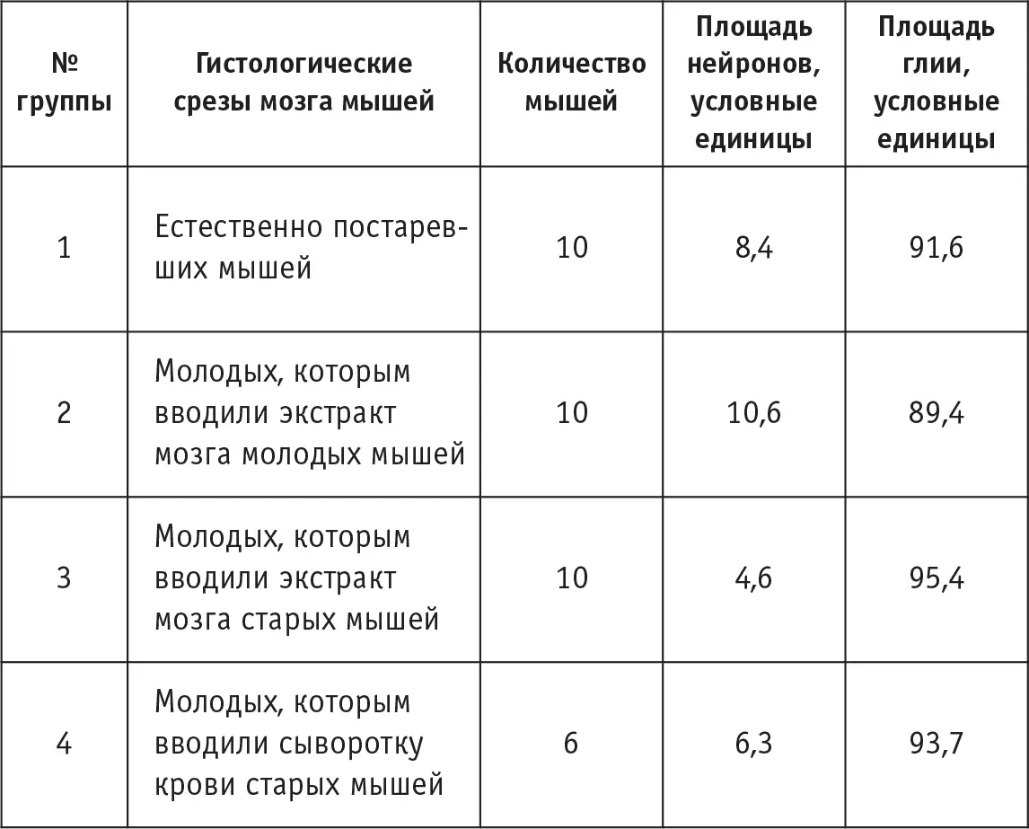 Как видно из таблицы площадь нейронов у молодых мышей которым вводили - фото 45