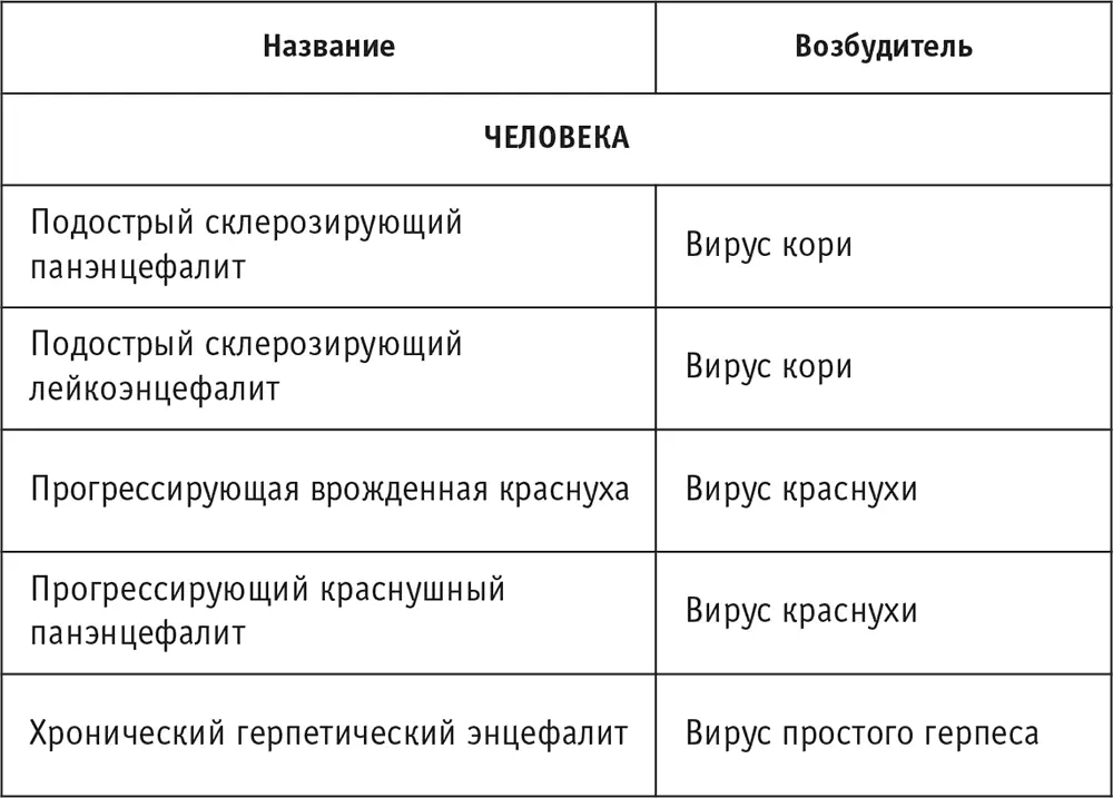 На первом направлении продолжается поиск возбудителей медленных инфекций - фото 49