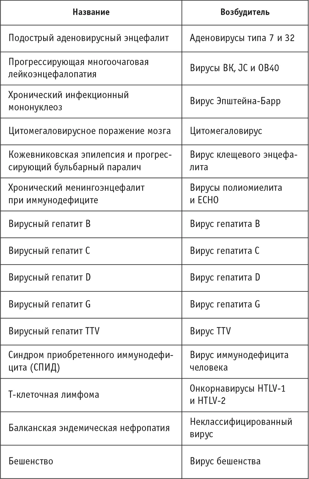 На первом направлении продолжается поиск возбудителей медленных инфекций - фото 50