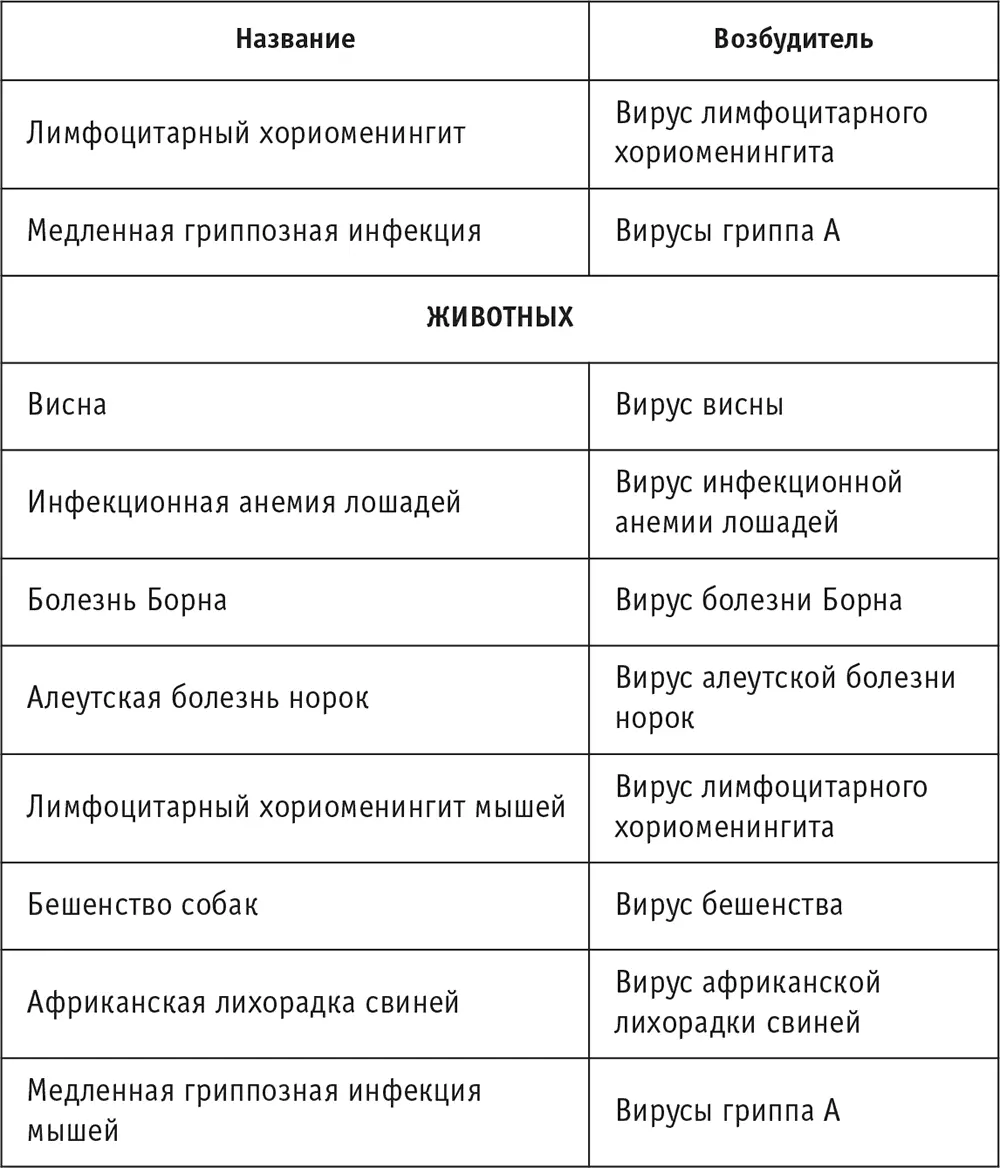 На первом направлении продолжается поиск возбудителей медленных инфекций - фото 51