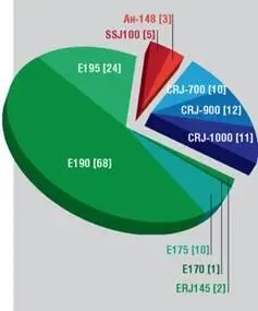 Поставки турбовинтовых региональных самолетов в 2011 г Поставки и заказы - фото 20