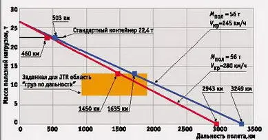 Рис 4 Зависимость полезной нагрузки от дальности вылета для - фото 19