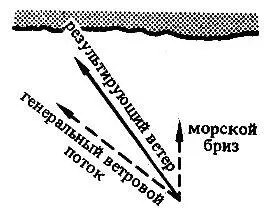 Рис 85 Сочетание генерального ветрового потока с бризовым эффектом образует - фото 88