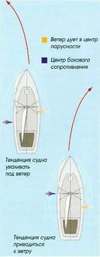 Равновесие достигается в результате взаимодействия центра парусности и центра - фото 13