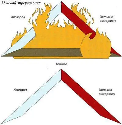 Вы сможете потушить пожар удалив один из элементов топливо кислород или - фото 156