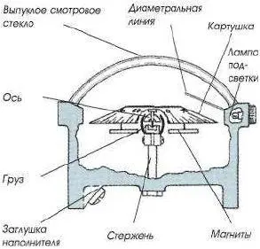 Внутреннее устройство морского компаса с картушкой Магнитное поле Земли лучше - фото 180