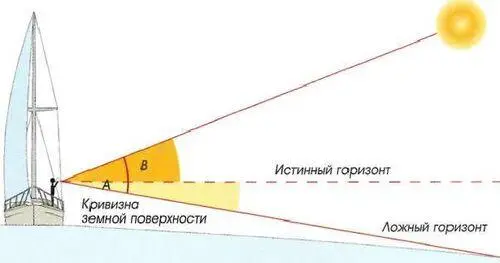 Отклонение является результатом опускания Солнца в секстанте на ложный - фото 208
