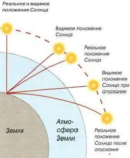 Отклонение изображения Солнца по причине атмосферного преломления является - фото 209