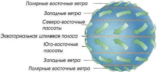 Многое из вышесказанного относится и к ветрам дующим на земном шаре одни из - фото 214