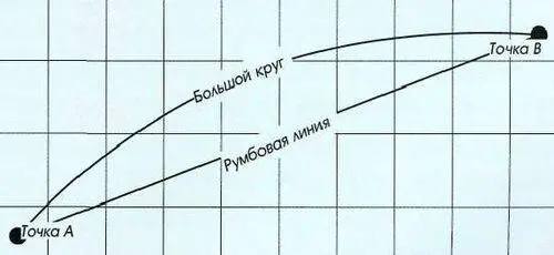 На проекции Меркатора кратчайшее расстояние показывается в виде кривой - фото 216