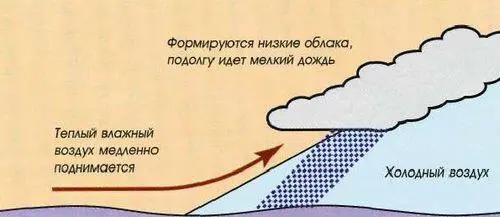 Сплошная облачность предвестник теплого фронта предстоят небольшие дожди - фото 218