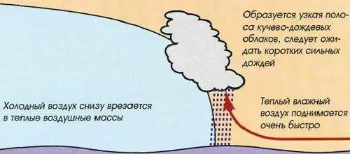 Холодные фронты приносят штормы и сильные дожди неопытным морякам лучше их - фото 219