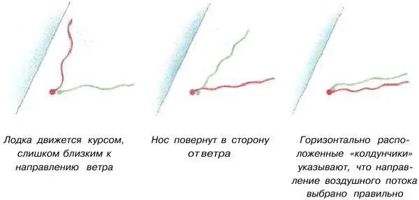 Вымпелы показывают направление потока воздуха с обеих сторон паруса Наблюдая - фото 46