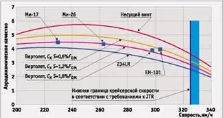 Рис3 Зависимость аэродинамического качества вертолета от крейсерской скорости - фото 34