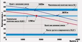 Рис8 Зависимость взлетной массы Ми26 от высоты в стандартных условиях при - фото 39