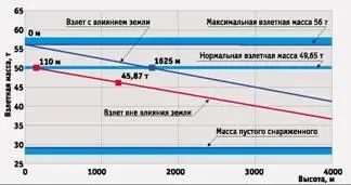 Рис9 Зависимость взлетной массы Ми26 от высоты при взлете с учетом эффекта - фото 40