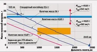 Рис10 Зависимости массы полезной нагрузки вертолета Ми26 от дальности полета - фото 41