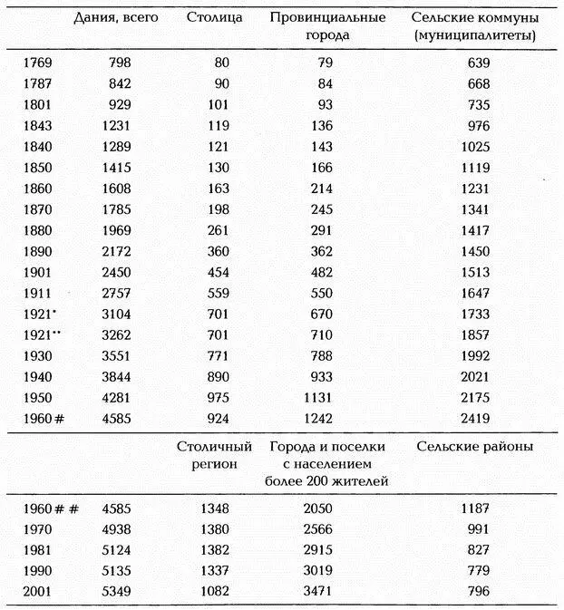 Источник Danmarks Statistik Примечание Статистические данные за ранние годы - фото 38