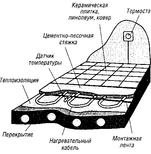 Рис 15 Типичная конструкция теплого пола Отсутствуют радиаторы подводящие - фото 18