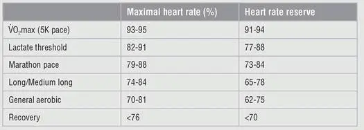 Allowing for Heart Rate Drift During a lactatethreshold session or long run - фото 19