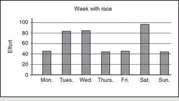 Another time when you might do 2 hard days in a row is if your weekly schedule - фото 56