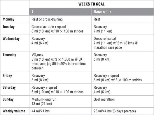 Mesocycle 5 Recovery Chapter 10 Marathon Training on 70 to 85 Miles - фото 153