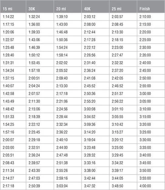 Appendix B LactateThreshold Workout Charts The training schedules in this - фото 195